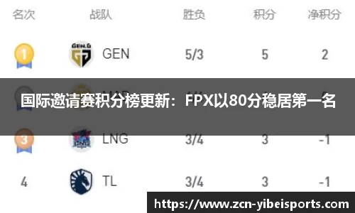 国际邀请赛积分榜更新：FPX以80分稳居第一名